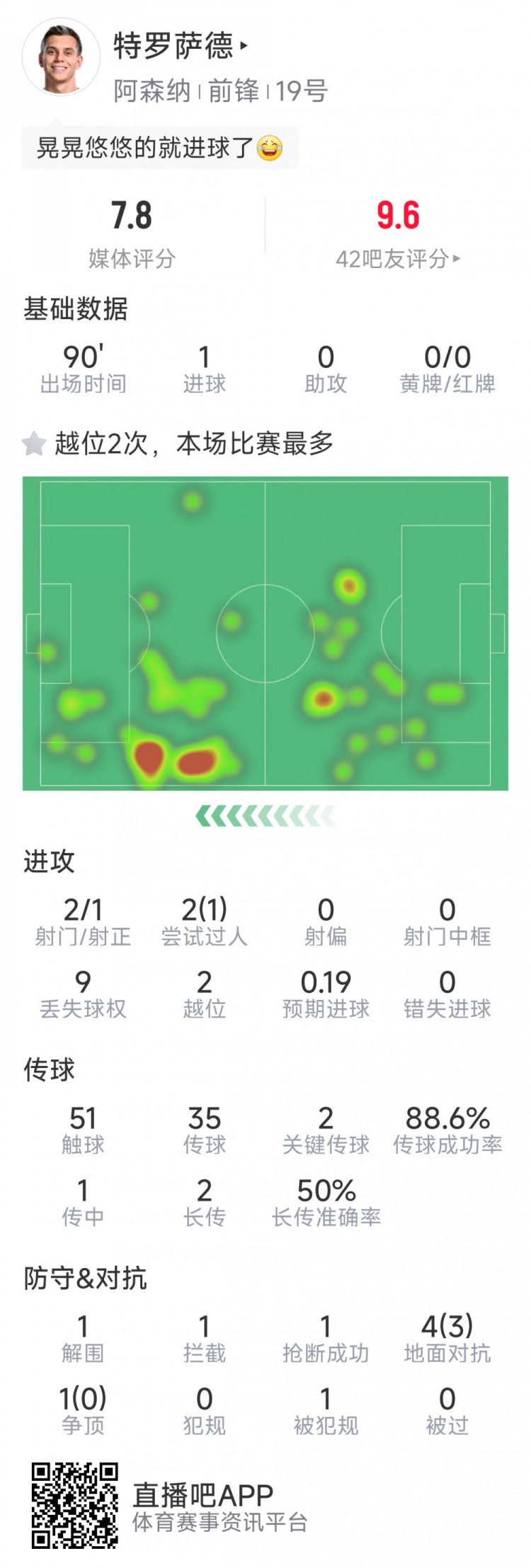 特罗萨德本场数据：1粒进球，2射1正，2次关键传球，评分7.8分