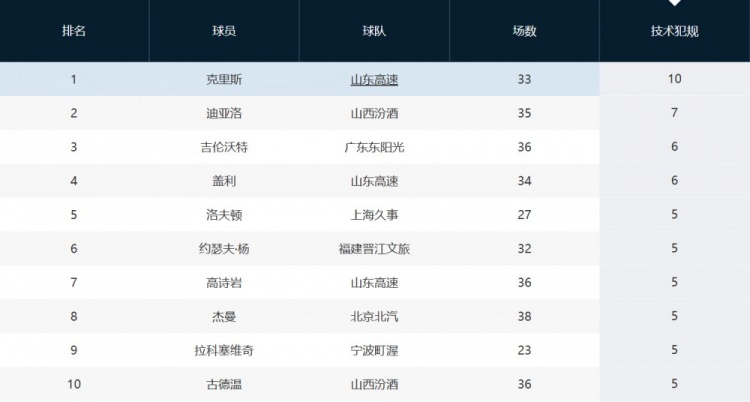 赵探长：山东外援克里斯因吃T将被罚1万 累计10T&再犯就要被禁赛